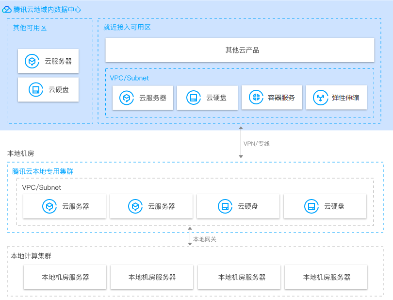 腾讯云本地专用集群 CDC