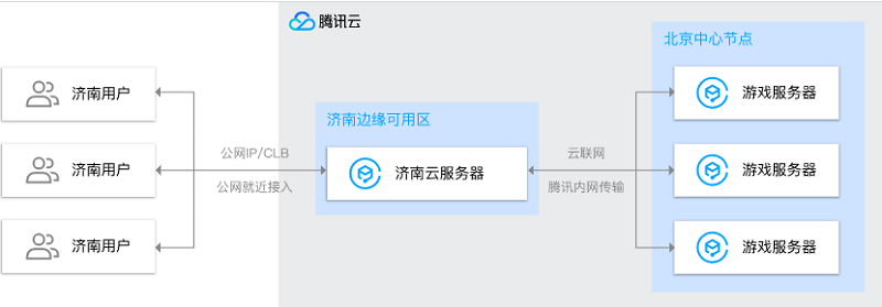 腾讯云边缘可用区 TEZ