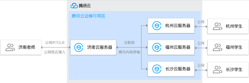 腾讯云边缘可用区 TEZ