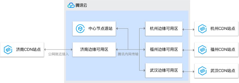 腾讯云边缘可用区 TEZ