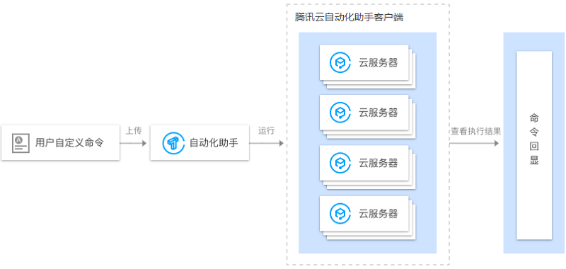 腾讯云自动化助手 TAT