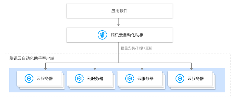 腾讯云自动化助手 TAT