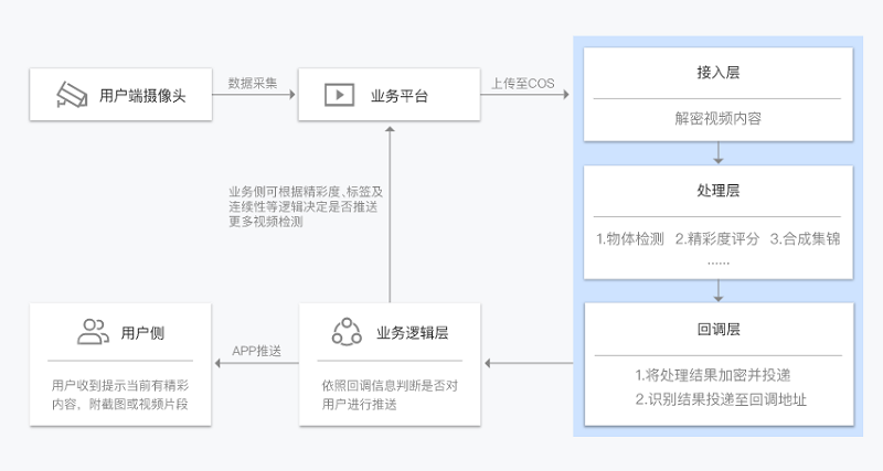 腾讯云明瞳智控 ISS