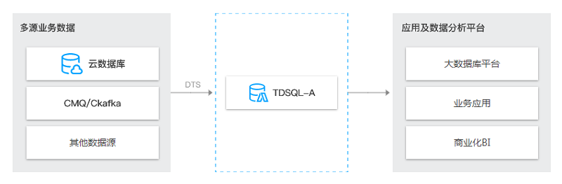 腾讯云分析型数据库 TDSQL-A